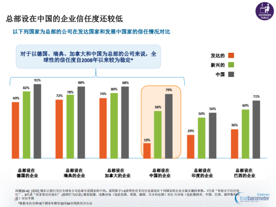 圖示：《愛德曼全球信任度調(diào)查》顯示，大多數(shù)人需要聽到3至5次才會(huì)對(duì)公司信息產(chǎn)生信任。