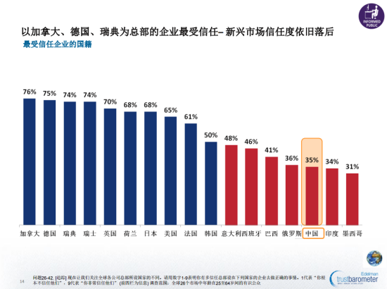 圖示：2013《愛德曼全球信任調(diào)查》報(bào)告就總部所在國(guó)國(guó)際企業(yè)與所獲信任值評(píng)比的比較圖。總部設(shè)在中國(guó)的國(guó)際公司信任值僅為35%，加拿大位居榜首達(dá)76%。