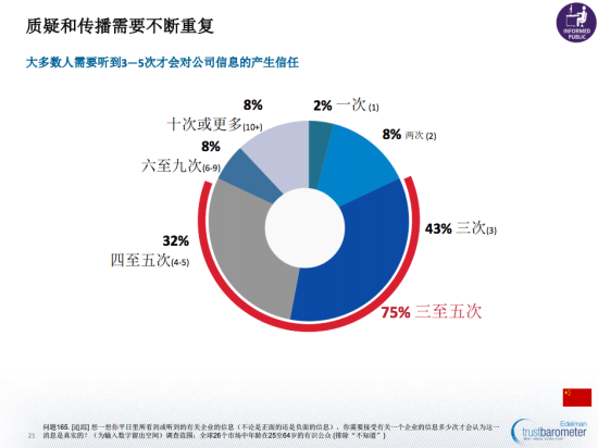 圖示：《愛德曼全球信任度調(diào)查》顯示，大多數(shù)人需要聽到3至5次才會(huì)對(duì)公司信息產(chǎn)生信任。